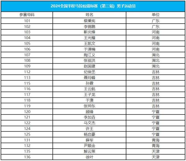 2024全国半马锦标赛第三站参赛跑者名单