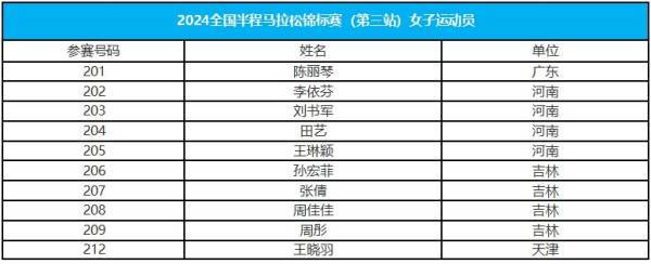 2024全国半马锦标赛第三站参赛跑者名单（2）