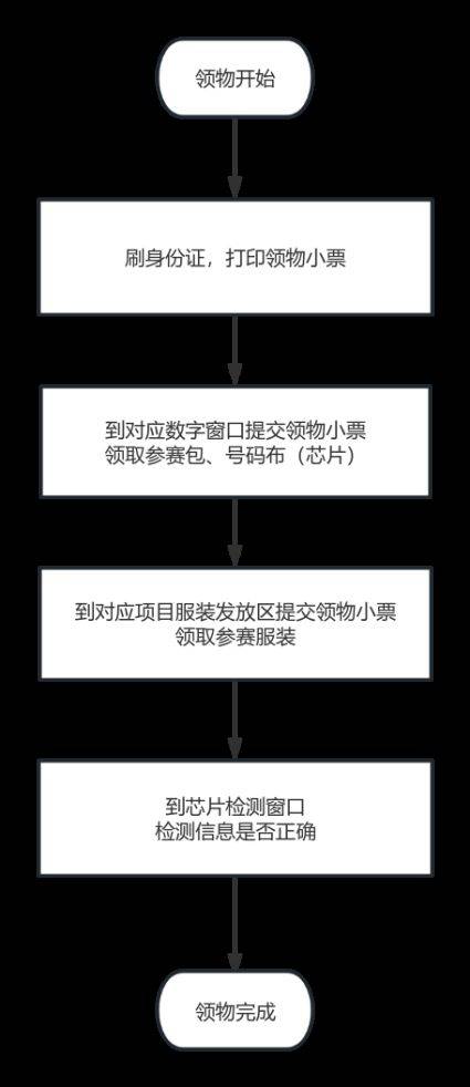 2024岳阳马拉松领物要什么证件？