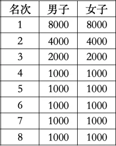 2024岳阳马拉松第一名奖金多少（4）