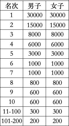 2024岳阳马拉松第一名奖金多少（2）