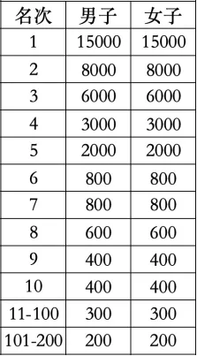 2024岳阳马拉松第一名奖金多少（3）