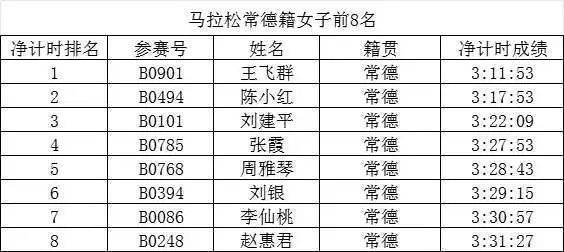 2023常德柳叶湖马拉松赛常德市民特设奖一览（3）