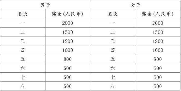 2023常德柳叶湖马拉松赛常德市民特设奖一览（6）