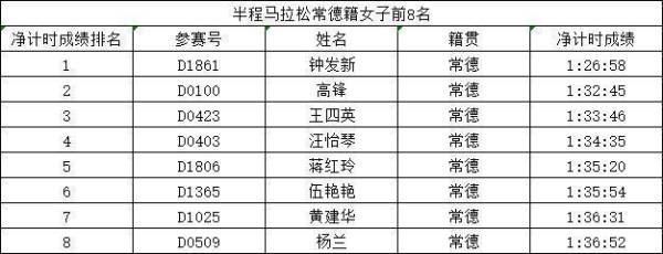 2023常德柳叶湖马拉松赛常德市民特设奖一览（5）