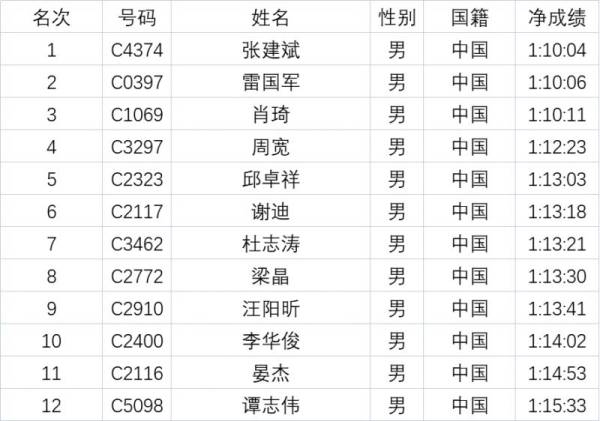 2023常德马拉松成绩全员排行榜（3）