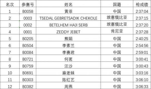 2023常德马拉松成绩全员排行榜（2）