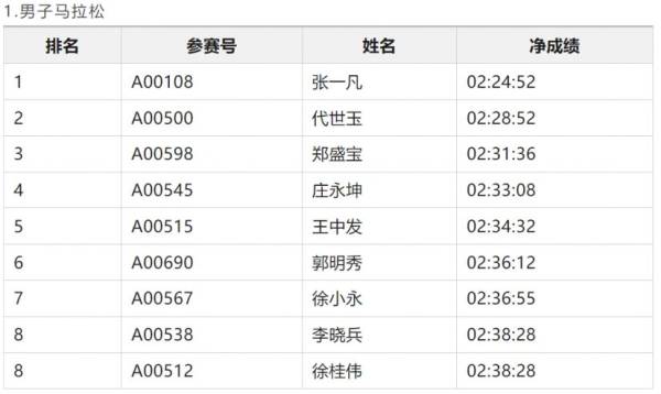 2024潍坊马拉松潍坊市民奖获奖名单和领奖办法（3）