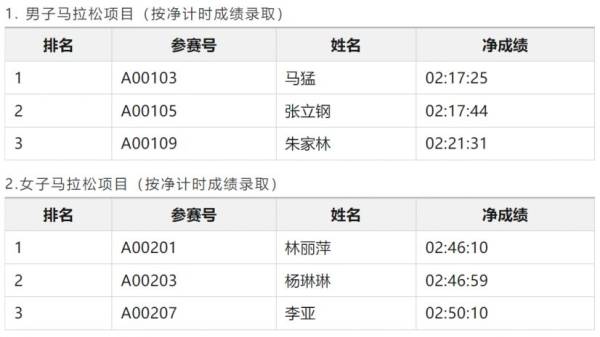 2024潍坊马拉松中国籍名次奖获奖名单和领奖办法（3）