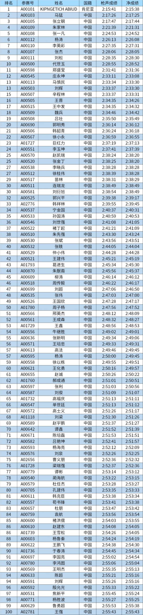 2024潍坊马拉松总名次奖获奖名单和领奖办法（3）