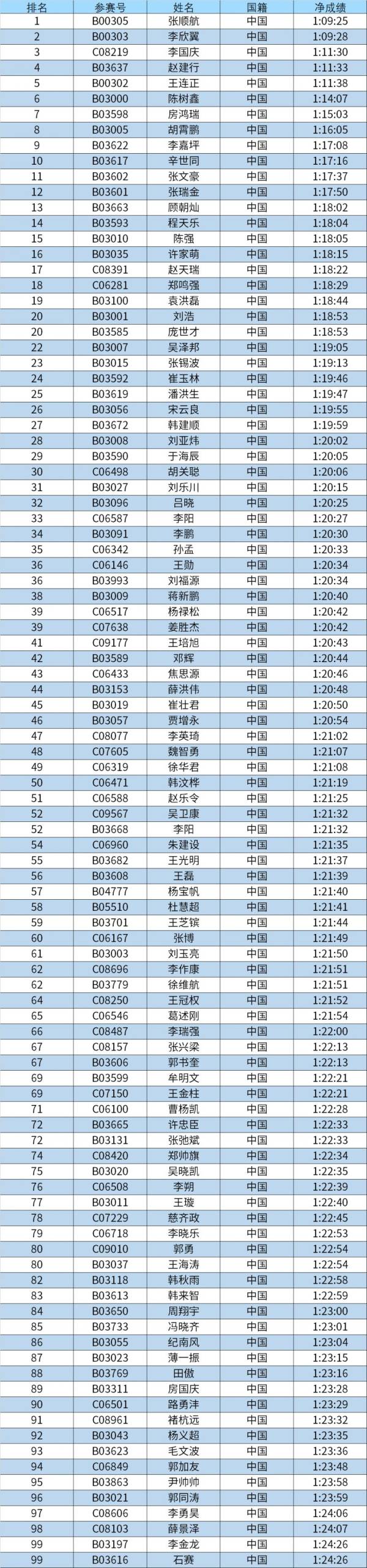2024潍坊马拉松总名次奖获奖名单和领奖办法（5）