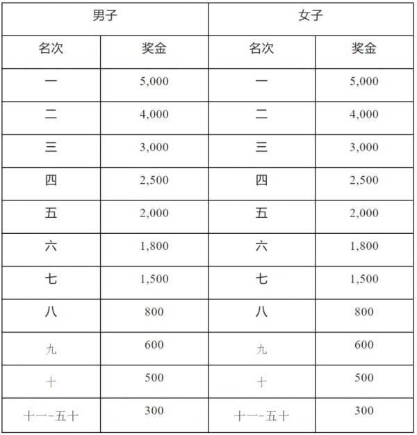2025清远马拉松奖金标准（2）