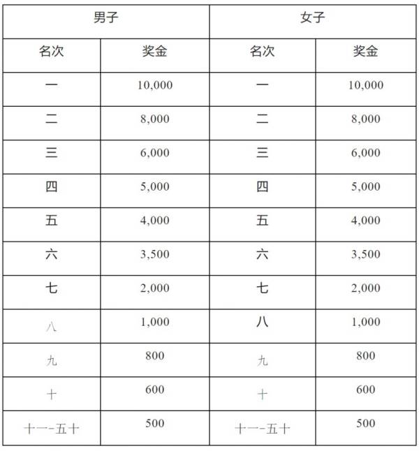 2025清远马拉松奖金标准
