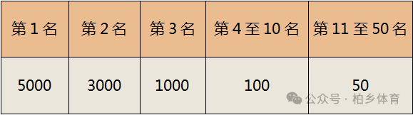 2024年邢台柏乡县马拉松录取名次及奖励办法