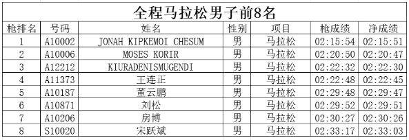 丹东马拉松成绩排名最新
