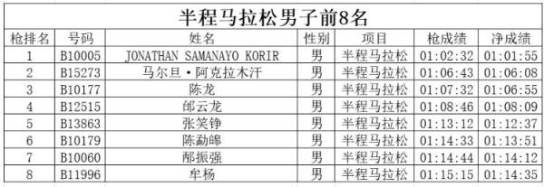 丹东马拉松成绩排名最新（3）