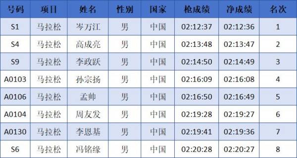 2024中国马拉松精英排名赛成绩公示名单汇总(最新)