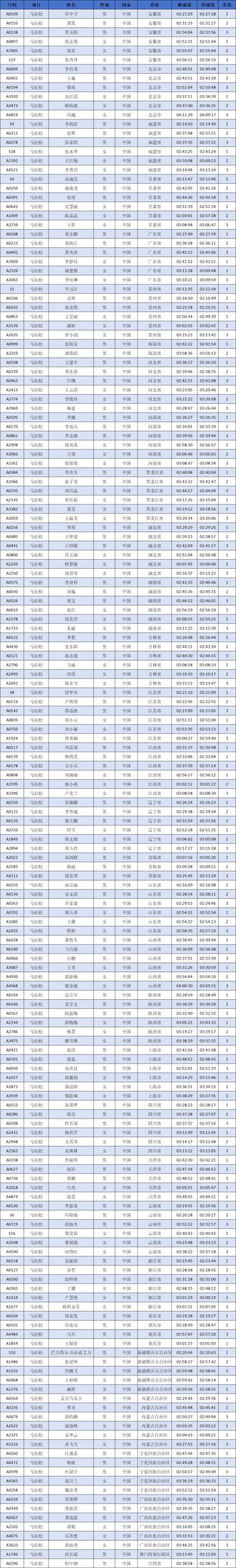 2024中国马拉松精英排名赛成绩公示名单汇总(最新)（5）
