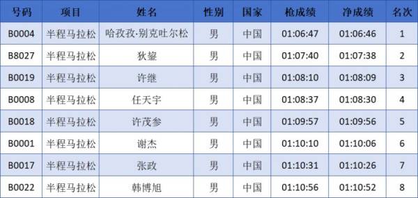 2024中国马拉松精英排名赛成绩公示名单汇总(最新)（3）