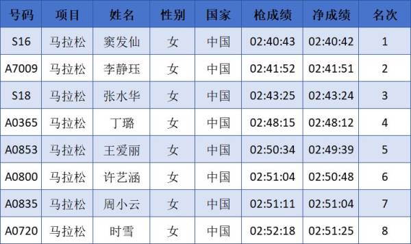 2024中国马拉松精英排名赛成绩公示名单汇总(最新)（2）