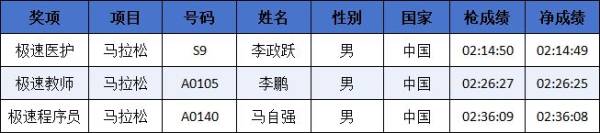 2024中国马拉松精英排名赛成绩公示名单汇总(最新)（8）