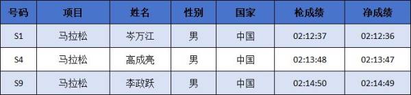 2024中国马拉松精英排名赛成绩公示名单汇总(最新)（7）