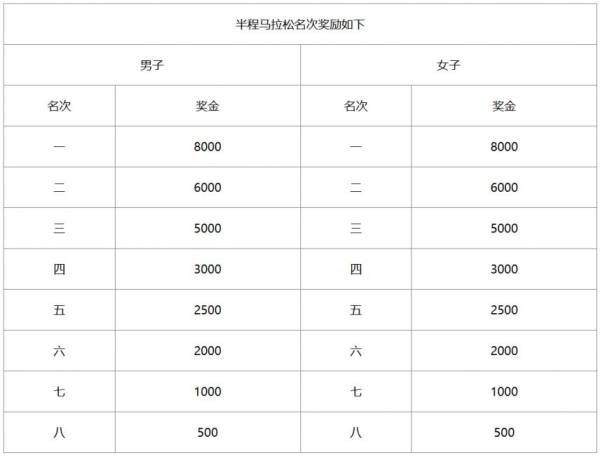 2024湖州德清莫干山马拉松录取名次和奖励办法