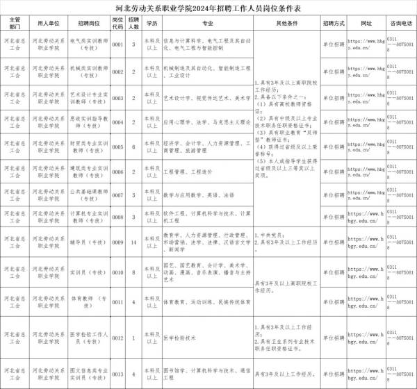 2024河北劳动关系职业学院招聘信息