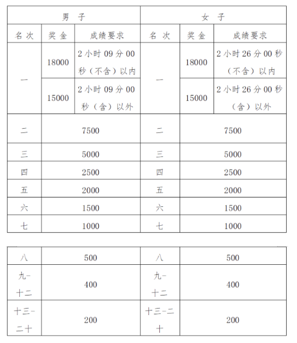 2024福州马拉松第一名有多少钱