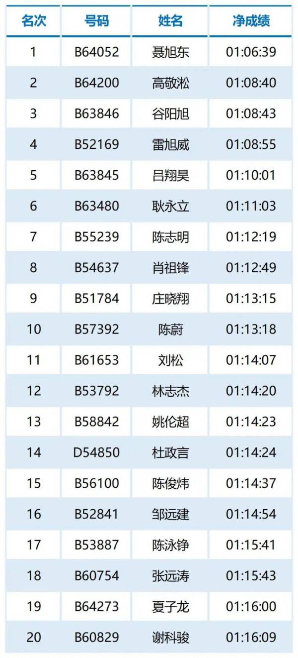 2024福州马拉松第一名有多少钱（5）