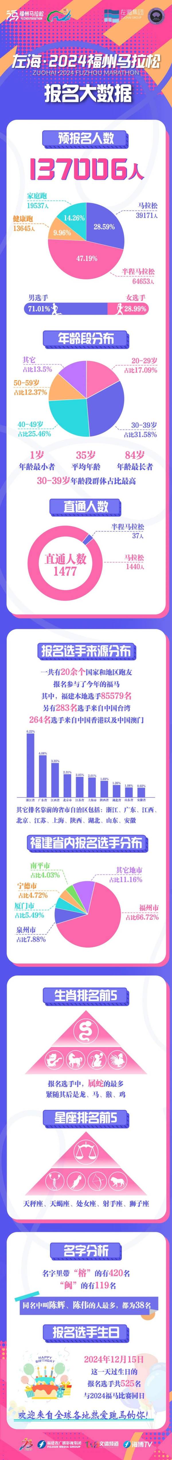 2024年福州马拉松最新消息（持续更新中）（5）