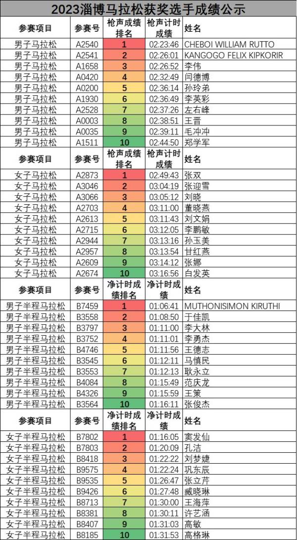 2023淄博马拉松获奖选手名单