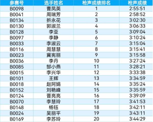 2023长治市马拉松成绩怎么查询打印？（5）