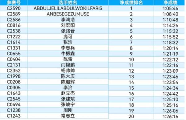 2023长治市马拉松成绩怎么查询打印？（6）