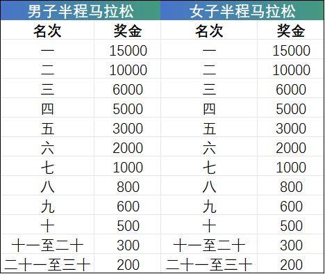 2024海南三亚马拉松奖金有多少钱（4）