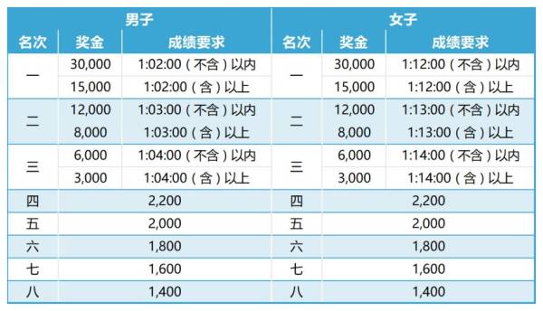 2024年贵阳马拉松第几名有奖金？奖金多少钱？（2）