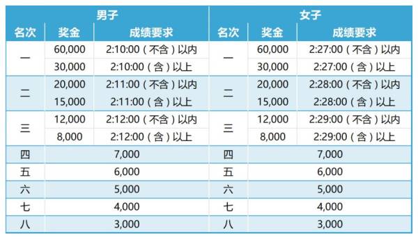 2024年贵阳马拉松第几名有奖金？奖金多少钱？