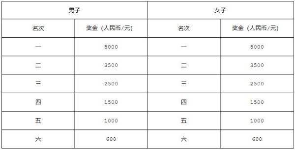 2024年南宁马拉松奖金（3）