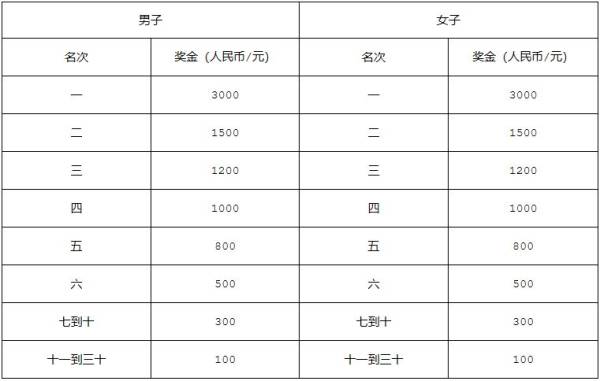 2024年南宁马拉松奖金（5）