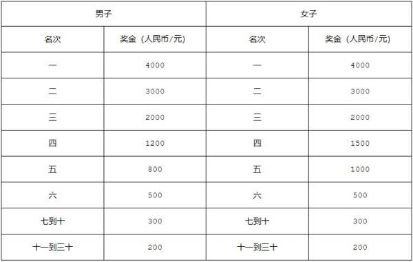 2024年南宁马拉松奖金（4）