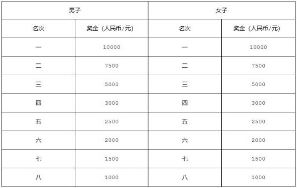 2024年南宁马拉松奖金