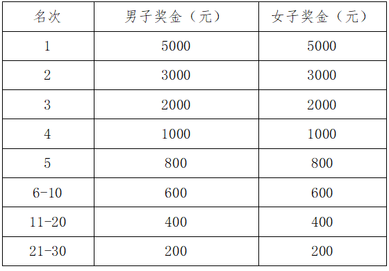 2025南昌象湖半程马拉松竞赛规程（5）