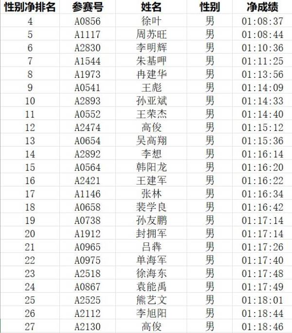 2023兴化马拉松成绩公示(附前100名运动员名单)(2) 2023兴化马拉松成绩公示(附前100名运动员名单)(2)