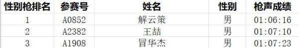 2023兴化马拉松成绩公示(附前100名运动员名单) 2023兴化马拉松成绩公示(附前100名运动员名单)