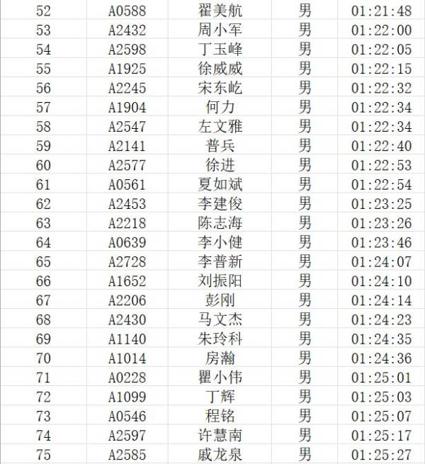 2023兴化马拉松成绩公示(附前100名运动员名单)(4) 2023兴化马拉松成绩公示(附前100名运动员名单)(4)