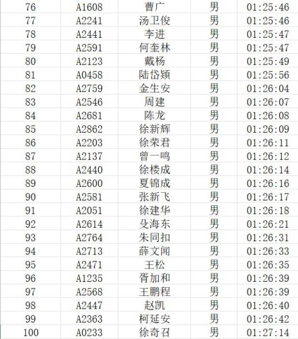 2023兴化马拉松成绩公示(附前100名运动员名单)(5) 2023兴化马拉松成绩公示(附前100名运动员名单)(5)