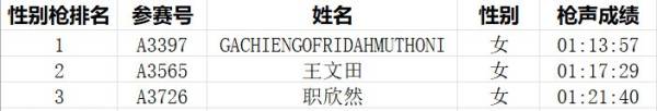 2023兴化马拉松成绩公示(附前100名运动员名单)(6) 2023兴化马拉松成绩公示(附前100名运动员名单)(6)