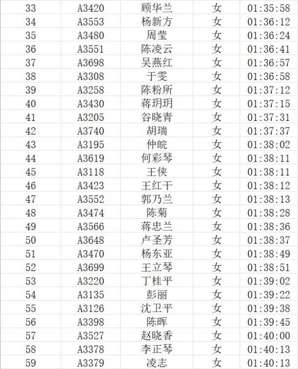 2023兴化马拉松成绩公示(附前100名运动员名单)(8) 2023兴化马拉松成绩公示(附前100名运动员名单)(8)