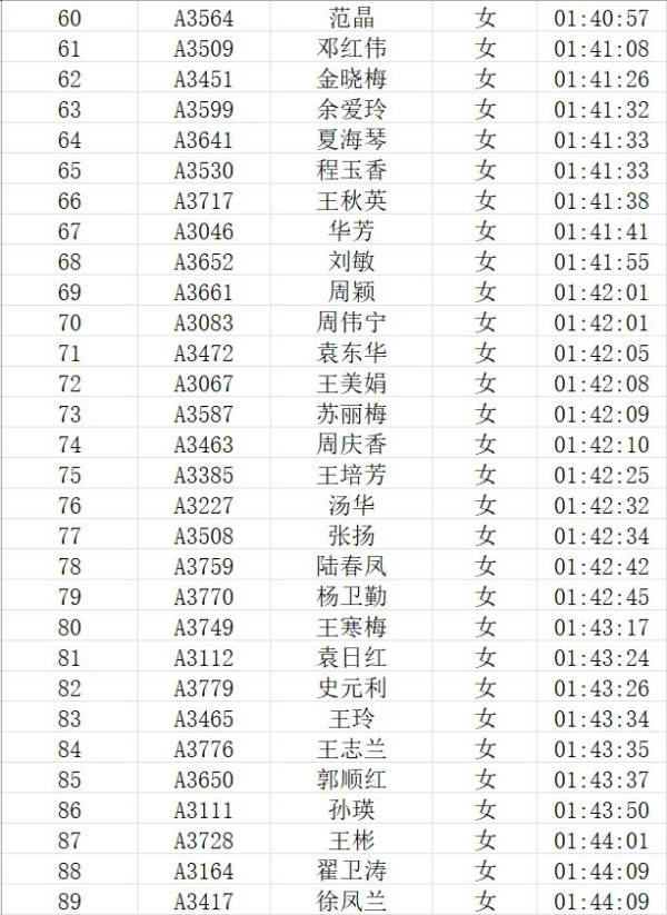 2023兴化马拉松成绩公示(附前100名运动员名单)(9) 2023兴化马拉松成绩公示(附前100名运动员名单)(9)