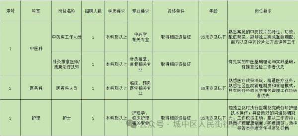 城中区人民街社区卫生服务中心招聘什么时候? 城中区人民街社区卫生服务中心招聘什么时候?